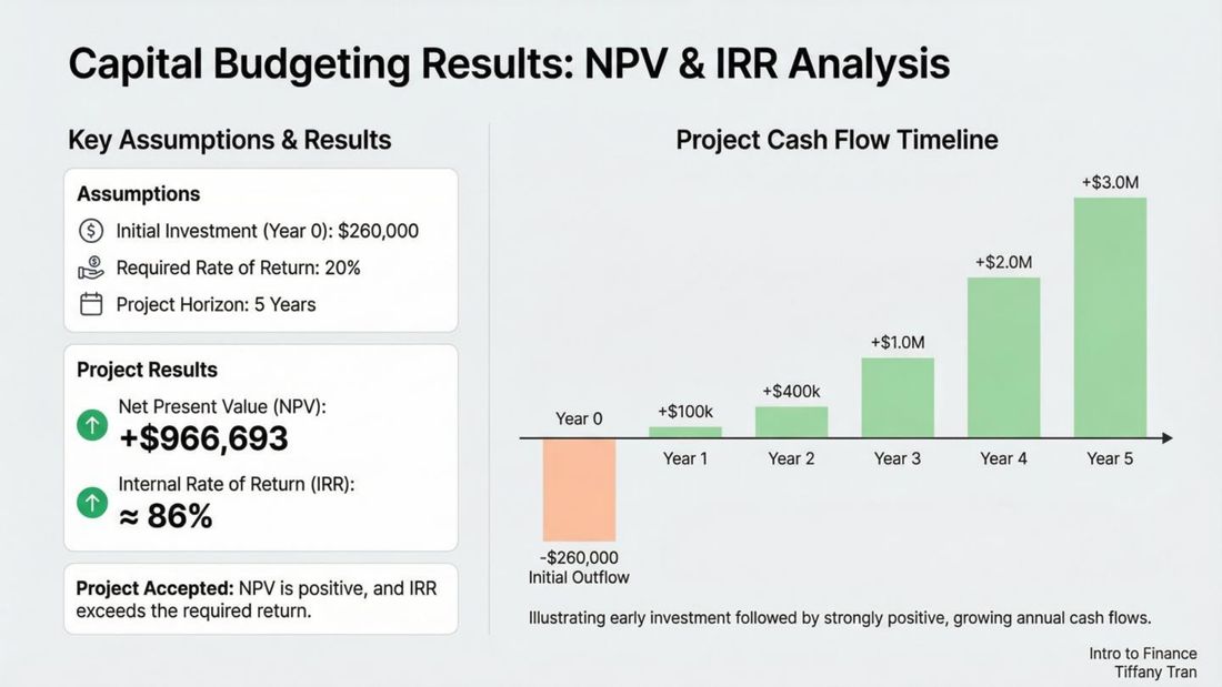 NPV and IRR slide